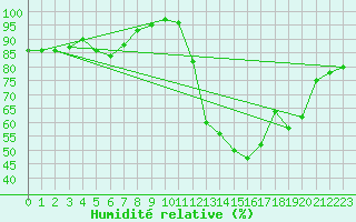 Courbe de l'humidit relative pour Biarritz (64)