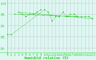 Courbe de l'humidit relative pour Koksijde (Be)