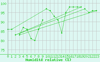 Courbe de l'humidit relative pour Berlin-Dahlem