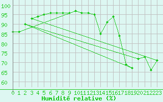Courbe de l'humidit relative pour Biarritz (64)
