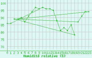 Courbe de l'humidit relative pour Aultbea