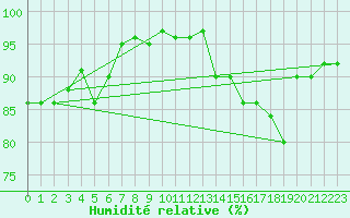 Courbe de l'humidit relative pour Lannion (22)