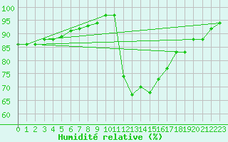 Courbe de l'humidit relative pour Guidel (56)