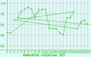 Courbe de l'humidit relative pour Santander (Esp)