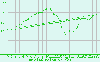 Courbe de l'humidit relative pour Montredon des Corbires (11)