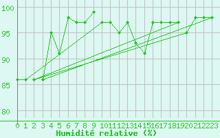 Courbe de l'humidit relative pour Zlatibor