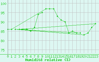 Courbe de l'humidit relative pour Saint-Bonnet-de-Four (03)
