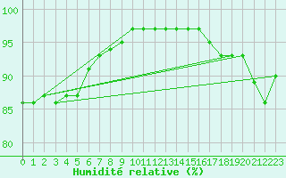 Courbe de l'humidit relative pour Nostang (56)