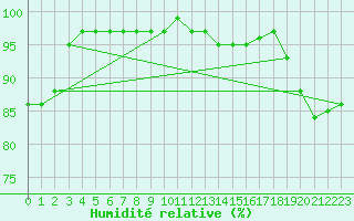 Courbe de l'humidit relative pour Cervena