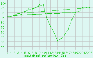 Courbe de l'humidit relative pour Lille (59)