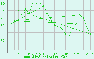 Courbe de l'humidit relative pour Romorantin (41)