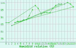 Courbe de l'humidit relative pour Plymouth (UK)