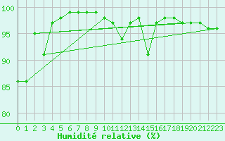Courbe de l'humidit relative pour Envalira (And)