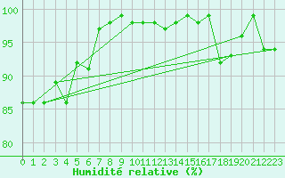 Courbe de l'humidit relative pour Elm