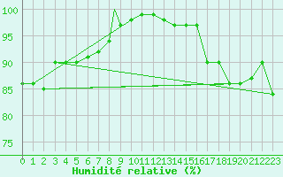 Courbe de l'humidit relative pour Aeroparque Bs. As. Aerodrome