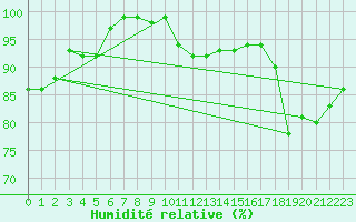 Courbe de l'humidit relative pour Bad Kissingen