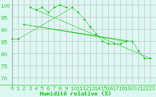 Courbe de l'humidit relative pour Essen