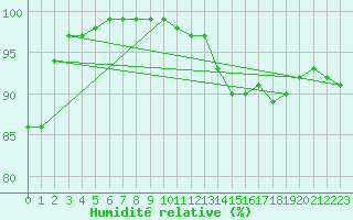 Courbe de l'humidit relative pour Little Rissington