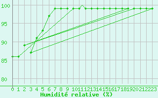 Courbe de l'humidit relative pour Madrid-Colmenar