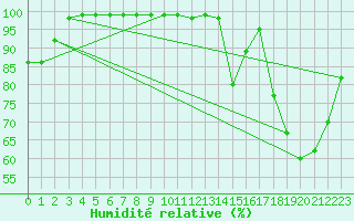 Courbe de l'humidit relative pour Lisca