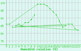 Courbe de l'humidit relative pour Salla Varriotunturi