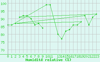 Courbe de l'humidit relative pour Tarifa
