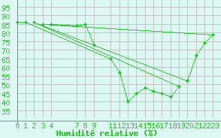 Courbe de l'humidit relative pour Hohrod (68)