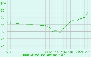 Courbe de l'humidit relative pour San Chierlo (It)