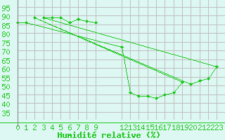 Courbe de l'humidit relative pour Gap-Sud (05)