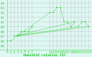 Courbe de l'humidit relative pour Blahammaren