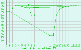 Courbe de l'humidit relative pour Ziar Nad Hronom