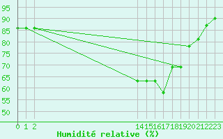 Courbe de l'humidit relative pour Saint-Sauveur (80)