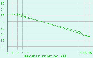 Courbe de l'humidit relative pour Saint-Jean-de-Liversay (17)