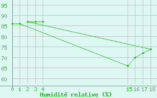 Courbe de l'humidit relative pour Boulaide (Lux)