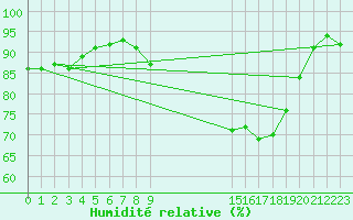 Courbe de l'humidit relative pour Leeds Bradford