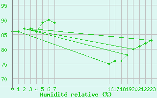 Courbe de l'humidit relative pour Izegem (Be)