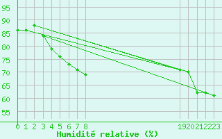 Courbe de l'humidit relative pour Pasvik