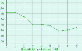 Courbe de l'humidit relative pour Machichaco Faro