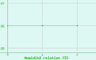 Courbe de l'humidit relative pour St. Radegund