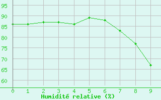 Courbe de l'humidit relative pour Manston (UK)