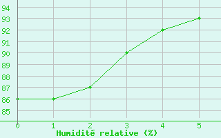 Courbe de l'humidit relative pour Rea Point