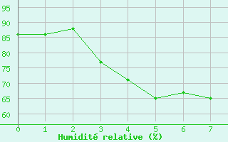 Courbe de l'humidit relative pour Ahtari