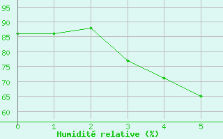 Courbe de l'humidit relative pour Ahtari