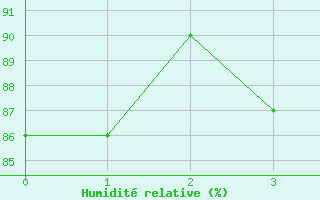 Courbe de l'humidit relative pour Lammi Biologinen Asema