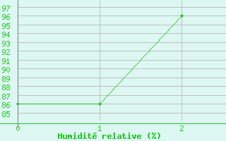 Courbe de l'humidit relative pour Gttingen