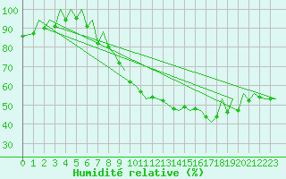 Courbe de l'humidit relative pour Hahn