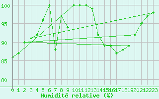 Courbe de l'humidit relative pour Blahammaren