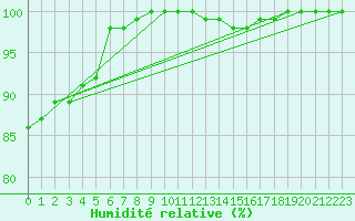 Courbe de l'humidit relative pour Florennes (Be)