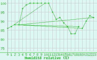 Courbe de l'humidit relative pour Lake Vyrnwy