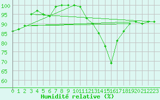 Courbe de l'humidit relative pour Biache-Saint-Vaast (62)